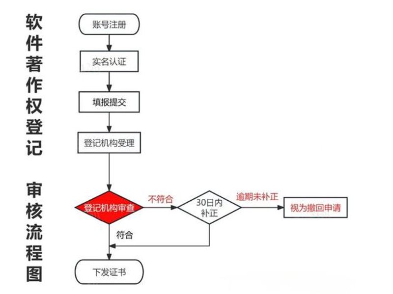 软件著作权申请